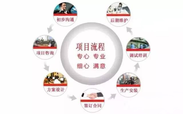 商用小黄片链接下载设计公司工作流程图