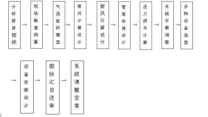 饭店小黄片链接下载排烟系统设计流程图片